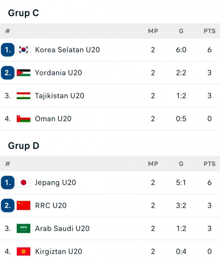 Klasemen grup C dan D Piala Asia U-20 (Bidik Layar Aplikasi Flash score)