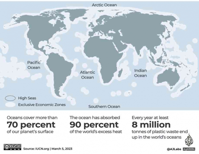 Laut merupakan kunci kelangsungan hidup manusia di masa mendatang. Sumber: IUCN.org, Al Jazeera.