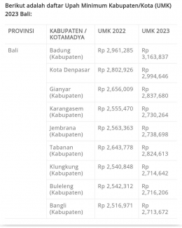 Daftar UMK di Bali Tahun 2023 | Sumber Situs Gajimu.com