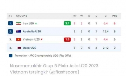 Klasemen grup B Piala Asia U-20. (sumber: suaramerdeka.com)