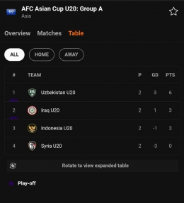 Klasemen Grup A Piala Asia U20 2023 (Sumber dari Tangkapan Layar LiveScore.com). 
