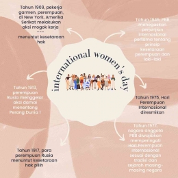 Infografis kronologi perjuangan perempuan hingga diresmikannya Hari Perempuan Internasional | Desain Canva.com/pribadi