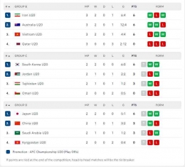 Klasemen Akhir Grup B, C dan D Piala Asia U23 2023 di Uzbekistan (Flashscore.com).