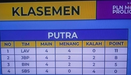 Klasemen sementara final four putra sampai berakhirnya Seri Semarang (foto: screenshot Moji TV)