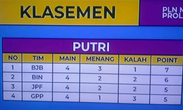Klasemen sementara final four putra sampai berakhirnya Seri Semarang (foto: screenshot Moji TV)