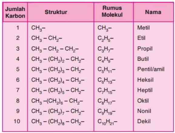 Struktur dan Nama Beberapa Gugus Alkil