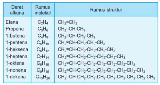 Deret Homolog Alkena