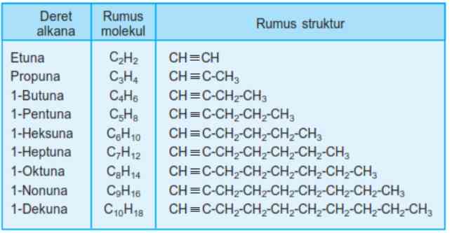 Deret Homolog Alkuna