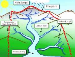 Ilustrasi Daerah Aliran Sungai (DAS)https://www.sisipil.com)