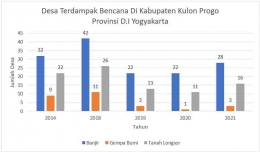 Sumber: BPS Provinsi D.I. Yogyakarta