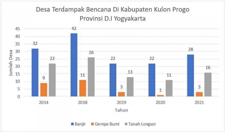Sumber: BPS Provinsi D.I. Yogyakarta