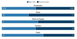Statistik Manchester United versus Southampton: bbc.com