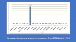 Negara asal wisman Sulut (tangkap layar BPS Sulut, 2020)