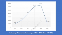 Jumlah kunjungan wisman di Sulut (tangkap layar BPS Sulut 2020)