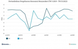 Konsumsi Masyarakat Tumbuh 5,51% pada TW II 2022 | Sumber: Viva Budi Kusnandar via Katadata