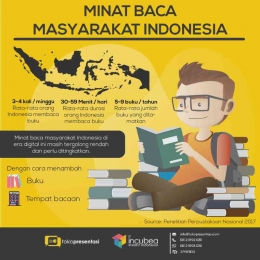 Minat baca masyarakat Indonesia.Sumber: tokopresentasi.com