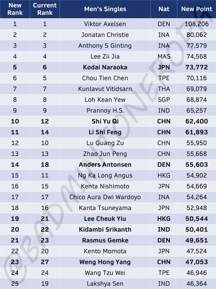 Prediksi ranking terbaru tunggal putra part 1 seusai All England dan China Masters 2023 (Foto Twitter.com/Badminton Eropa) 