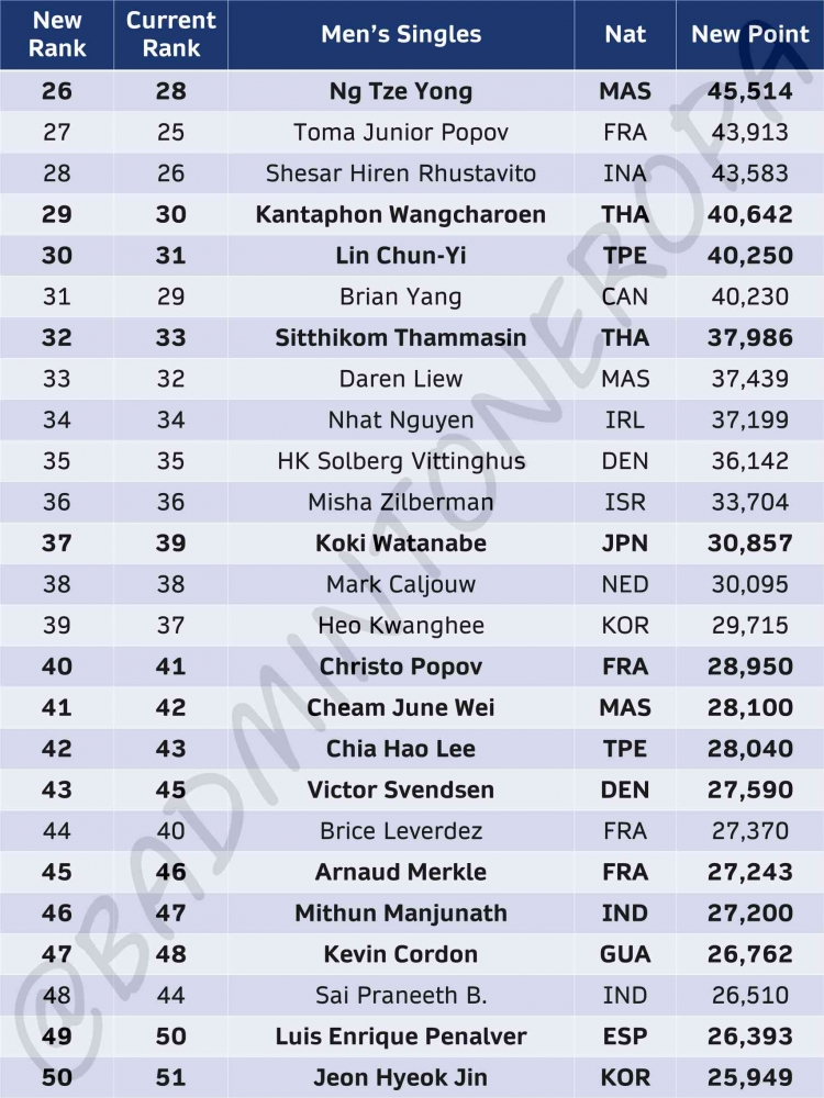 Prediksi ranking terbaru tunggal putra part 2 seusai All England dan China Masters 2023 (Foto Twitter.com/Badminton Eropa)