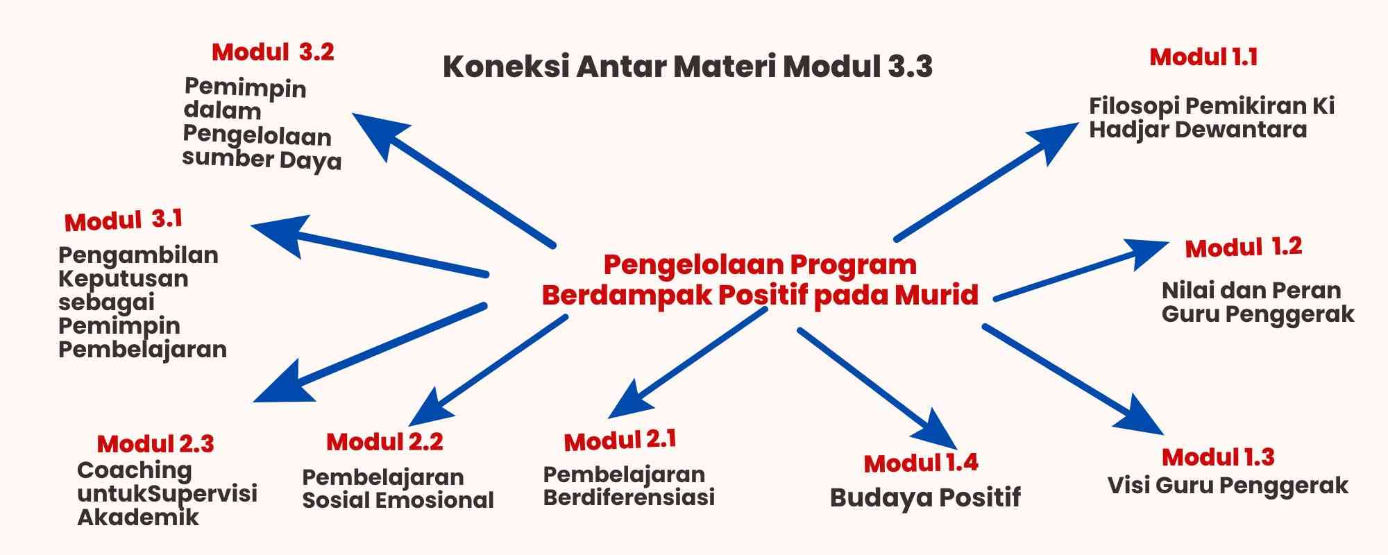 Koneksi Antar Materi Modul 3.3 Pengelolaan Program Yang Berdampak ...