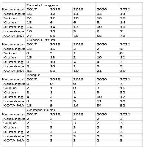 Foto Artikel : Jumlah Bencana Menurut Jenis Bencana Dan Kecamatan Di ...
