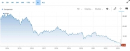 Harga saham Credit Suisse di NYSE 2014 - 2023. Sumber: CNBC