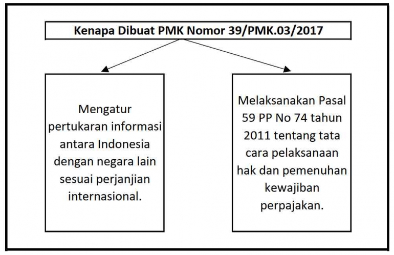 Kenapa Dibuat PMK No. 39/PMK.03/2017 ;dokpri