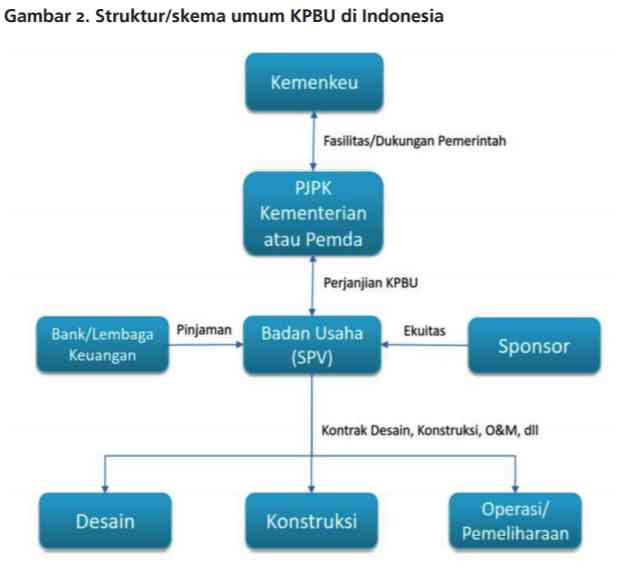 KPBU Menjadi Alternatif Pendanaan Dalam Pembangunan Infrastruktur Kala ...