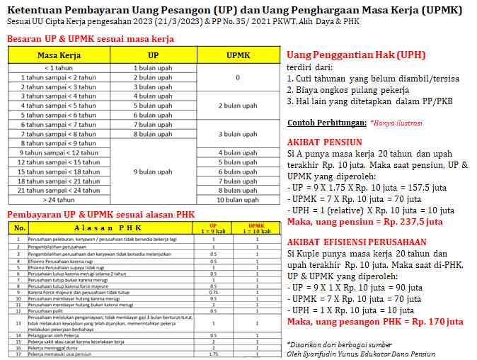 Soal Uang Pesangon Di UU Cipta Kerja Yang Baru Disahkan DPR Halaman All ...