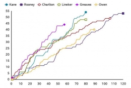 Harry Kane dibanding 5 pemain tersubur Inggris lainnya mampu pecahkan rekor lebih cepat: bbc.com