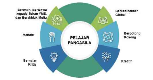 Profil Pelajar Pancasila | Sumber gambar : ditpsd.kemdikbud.go.id