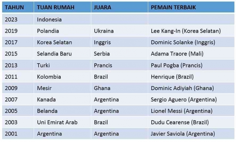 Diolah dari: https://en.wikipedia.org/wiki/FIFA_U-20_World_Cup