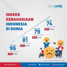 Indeks Kebahagiaan Indonesia Di Dunia | Sumber Situs Eddy Soeparno.com