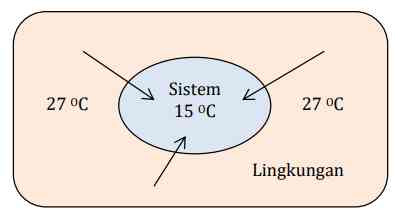Kondisi penyerapan kalor (endoterm)