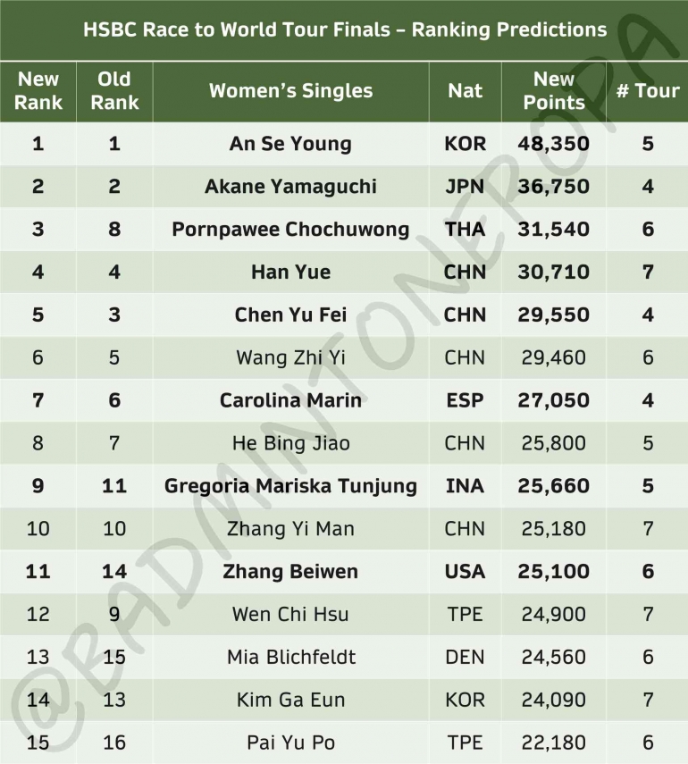 Perubahan nomor WS. Gregoria masuk Top 10. (Foto Twitter.com/badmintoneropa) 