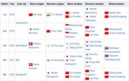 Peraih gelar juara sejak 2018 (Bidik Layar Wikipedia.org/BWF World Tour Finals) 