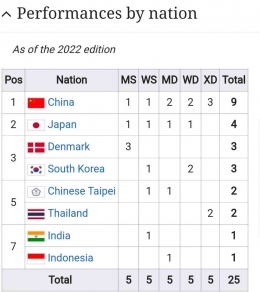 Tabel negara peraih gelar WTF sejak 2018 (Bidik Layar Wikipedia.org/BWF World Tour Finals) 
