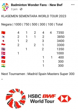 Tabel sementara Juara turnamen world tour hingga Swiss Open 2023 (Bidikan Layar Facebook.com/Badminton Wonder Fans - New Bwf) 