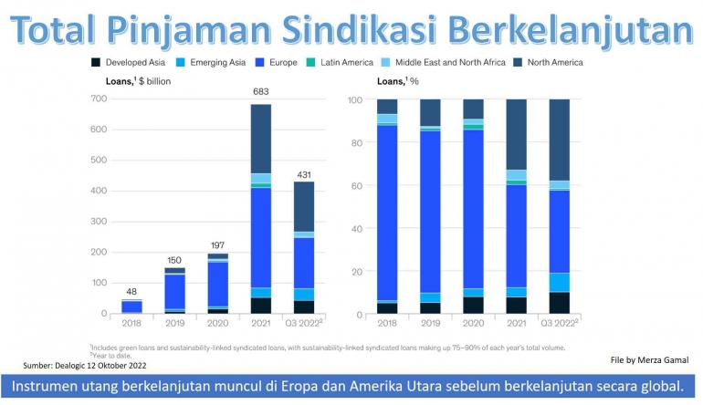 Image: Total pinjaman sindikasi berkelanjutan 2018-2022 (File by Merza Gamal)