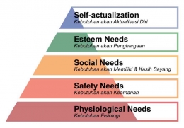 Hierarki Kebutuhan Maslow (Sumber : https://brandadventureindonesia.com/)