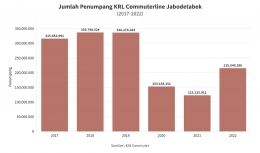 Data Penumpang KRL Commuterline Jabodetabek. | KAI Commuter