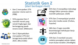 Image: Statistik Gen Z dari berbagai riset (File by Merza Gamal)