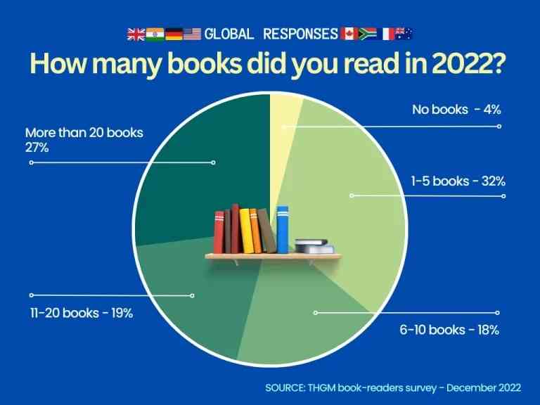 Statistik Membaca Buku Secara Global Tahun 2022 Dan 2023 Halaman 1 ...