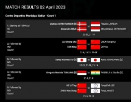 China keluar sebagai juara umum dengan 2 gelar juara (Bidik Layar bwfbadminton.com) 