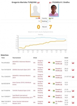 Rekor tanding Marin versus Sindhu PV (Bidik layar tournamentsoftware.com) 