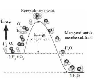Energi aktivasi untuk reaksi pembentukan air/Dokpri