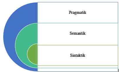 3 bagian Utama Semiotik | Sumber: Dokumen Pribadi
