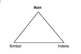 3 Simbol Tanda Menurut Charles Sanders Peirce | Sumber: journal.ubm.ac.id