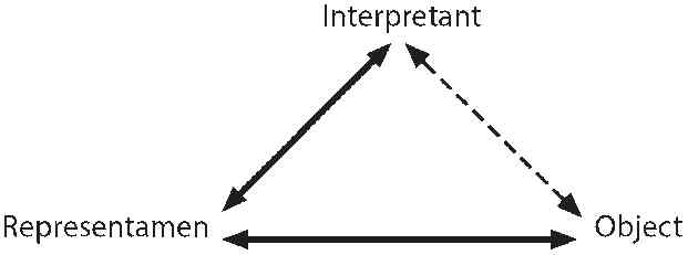 Model triadik semiosis dari charles sanders peirce | Sumber: researchgate.net