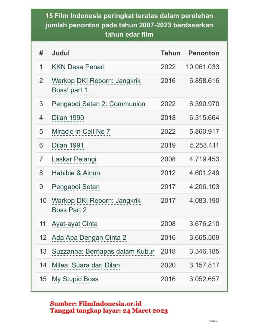 Jumlah penonton film di bioskop Indonesia 2007-2023. Dokumen filmindonesia.or.id