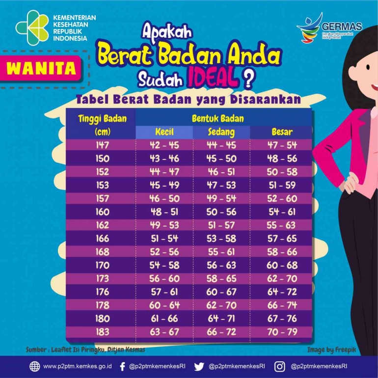 Tabel berat badan. Sumber: Kementrian Kesehatan Republik Indonesia.